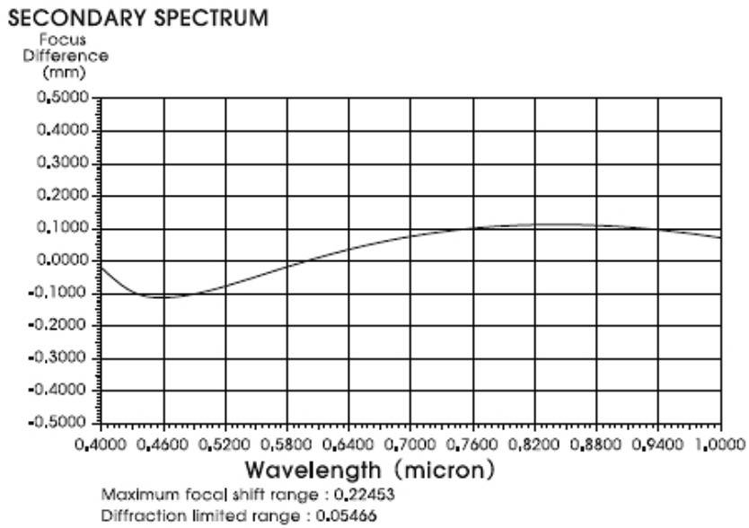 Secondary Spectrum